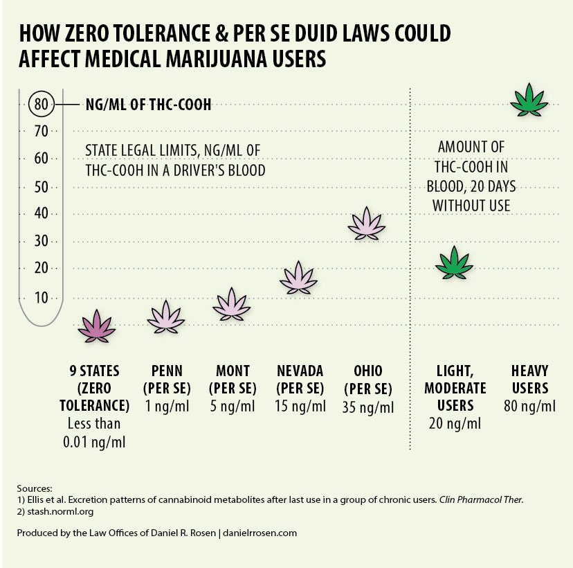 Medical Marijuana THC-COOH State Limits for Impairment